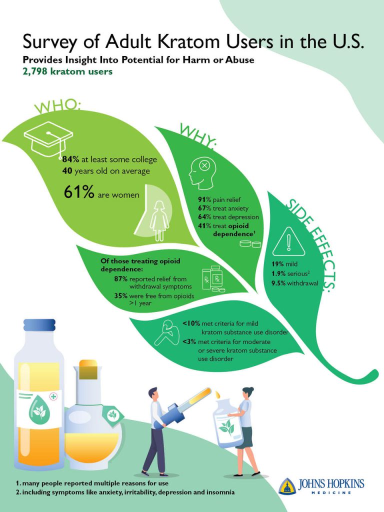 Natural Herb Kratom May Have Therapeutic Effects And Relatively Low Potential For Abuse Or Harm, According To A User Survey